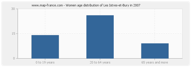 Women age distribution of Les Istres-et-Bury in 2007